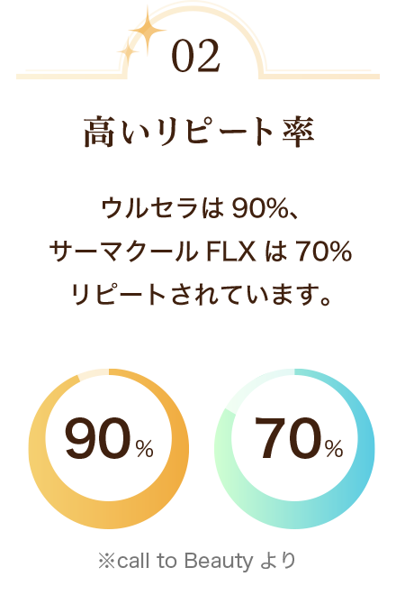 当院の強み２、高いリピート率　ウルセラは90％、サーマクールFLXは７０％リピートされています。