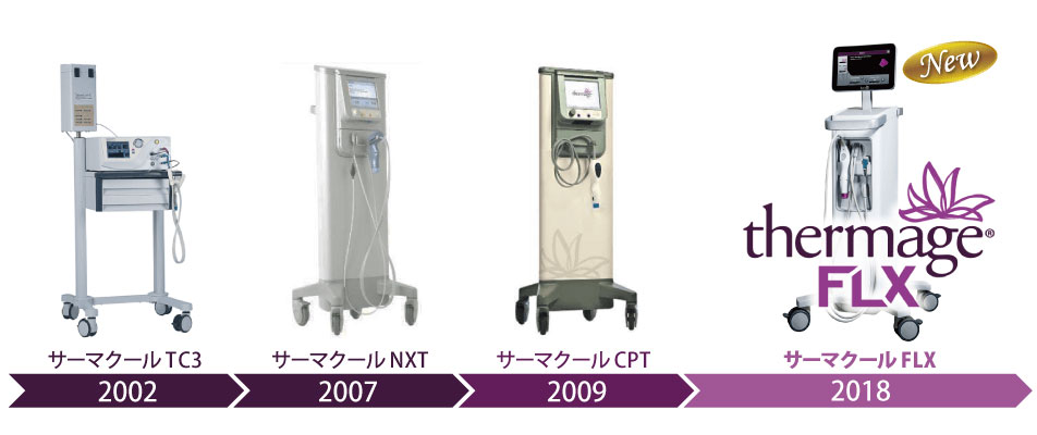 サーマクールの機種の系譜