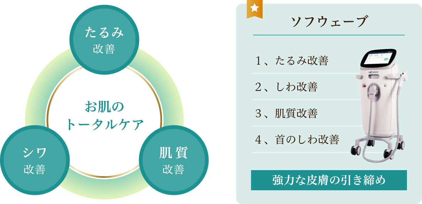 ソフウェーブの特徴の解説。お肌のトータルケア_たるみ改善、しわ改善、肌質改善、首のシワ改善、強力な皮膚の引き締め
