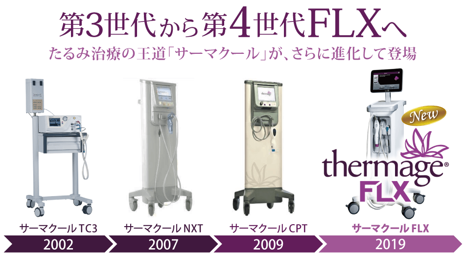 最新機種のサーマクールFLX